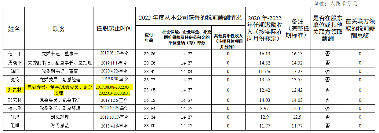 省bifa必发集团集团辅导班子第六任期激励收入和2022年度薪酬情况