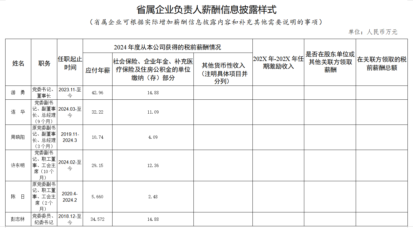 省bifa必发集团集团工资分配信息披露